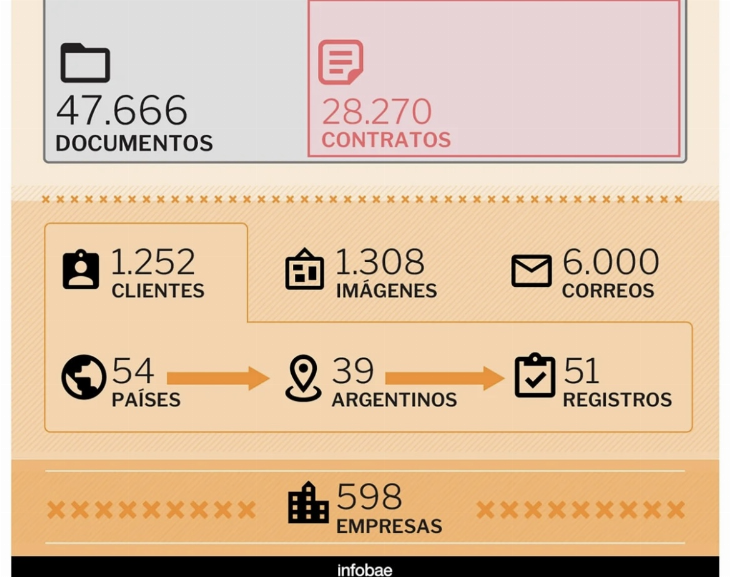 Una nueva filtración reveló los nombres de los argentinos que quisieron borrar su pasado de Internet