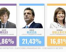 Resultados del escrutinio definitivo: se achicó la diferencia entre los tres candidatos