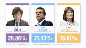 Resultados del escrutinio definitivo: se achicó la diferencia entre los tres candidatos